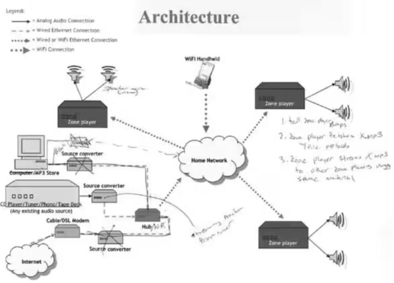 Sonos Structure